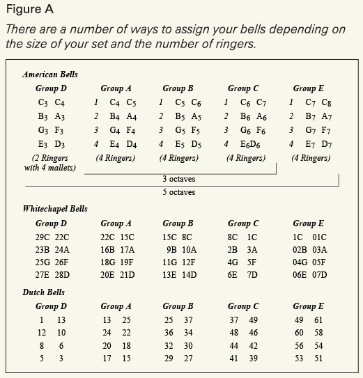 Handbell Scale Chart